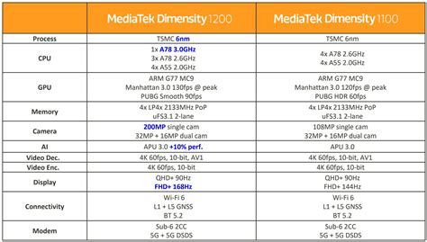 MediaTek Dimensity 1200 vs Qualcomm Snapdragon 888 4G vs .